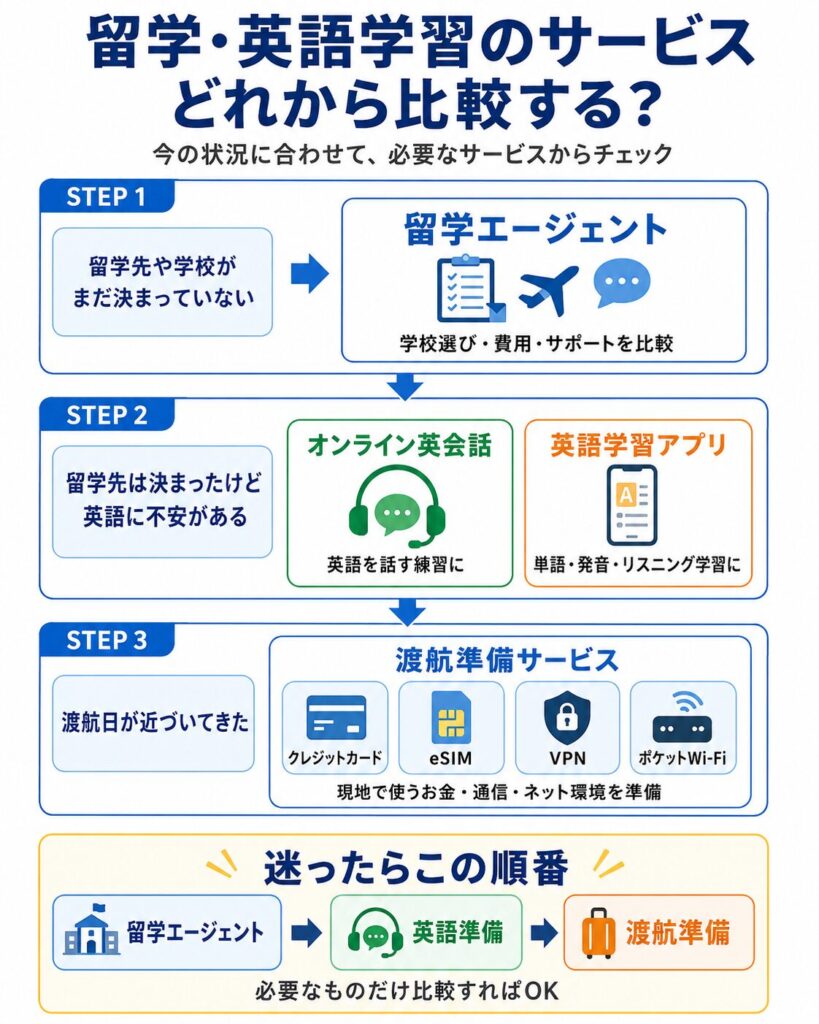 留学・英語学習サービスの選び方をまとめた比較図